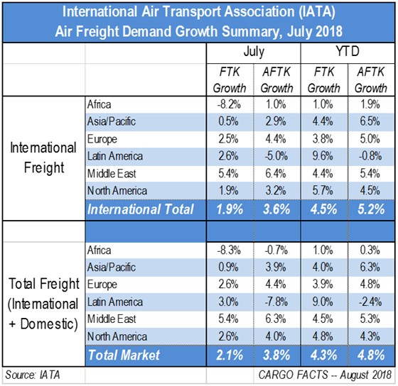 IATA报告7月份空运量仅增长2.1%