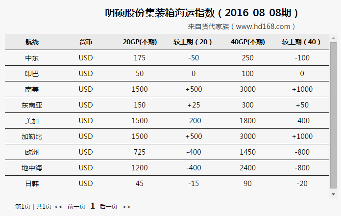 明硕集装箱海运费运价涨跌概况（2016-08-08期）