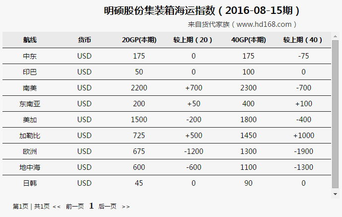 明硕集装箱海运费运价涨跌概况（2016-08-15期）