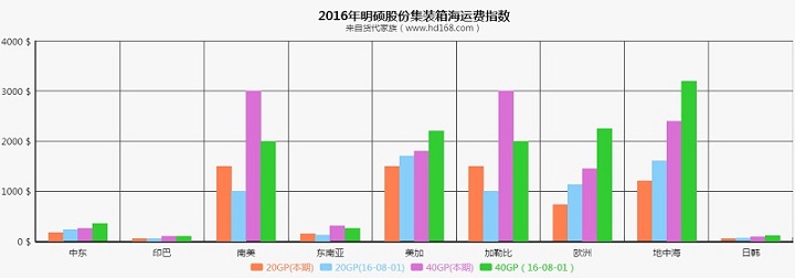 明硕集装箱海运费运价指数（2016-08-08期）