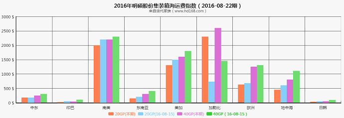 明硕集装箱海运费运价指数（2016-08-22期）