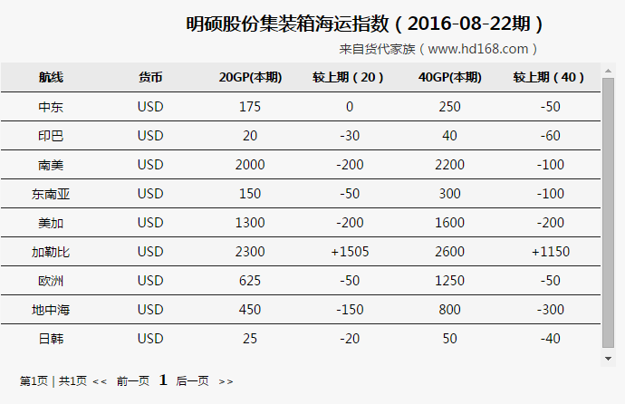 明硕集装箱海运费运价涨跌概况（2016-08-22期）