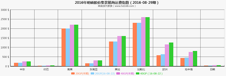 明硕集装箱海运费运价指数（2016-08-29期）