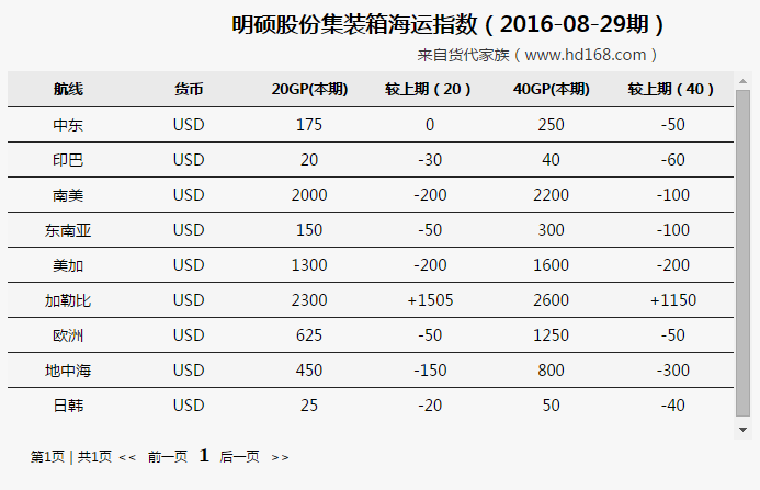 明硕集装箱海运费运价涨跌概况（2016-08-29期）