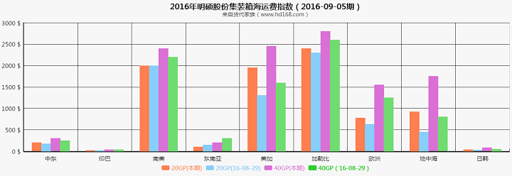 海运费运价指数（2016-09-05期）