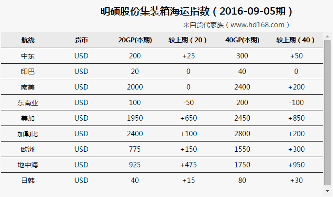 海运费运价涨跌概况（2016-09-05期）