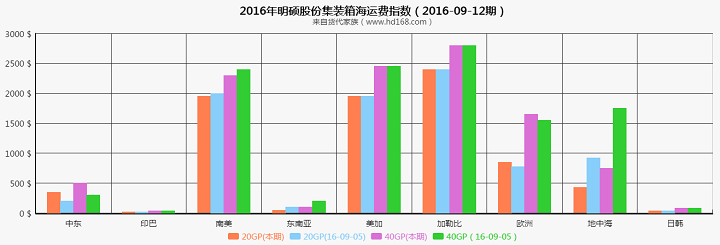 明硕集装箱海运费运价指数（2016-09-12期）