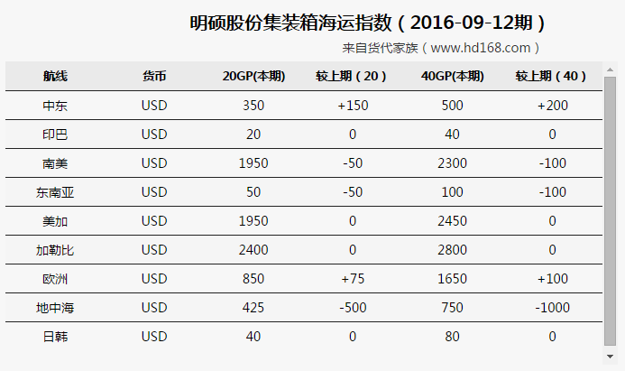 明硕集装箱海运费运价涨跌概况（2016-09-12期）