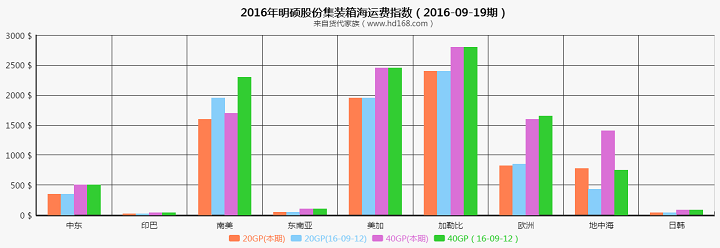 明硕集装箱海运费运价指数（2016-09-19期）