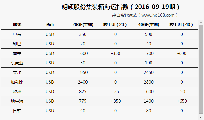 明硕集装箱海运费运价涨跌概况（2016-09-19期）