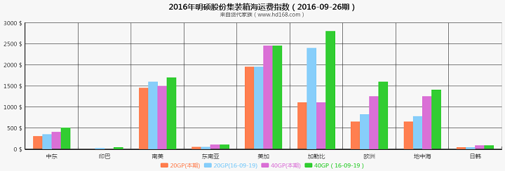 明硕集装箱海运费运价指数（2016-09-26期）