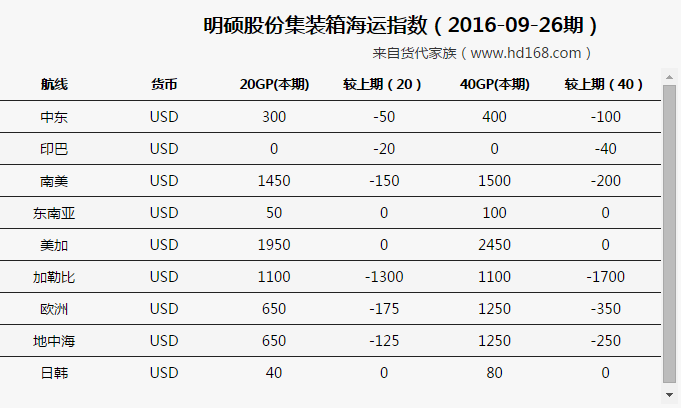 明硕集装箱海运费运价涨跌概况（2016-09-26期）