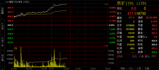 黑色系继续暴涨 铁矿石涨停创一年半新高