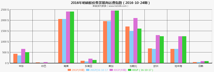 明硕集装箱海运费运价指数（2016-10-24期）