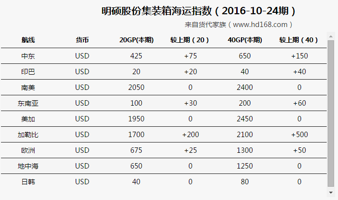明硕集装箱海运费运价涨跌概况（2016-10-24期）