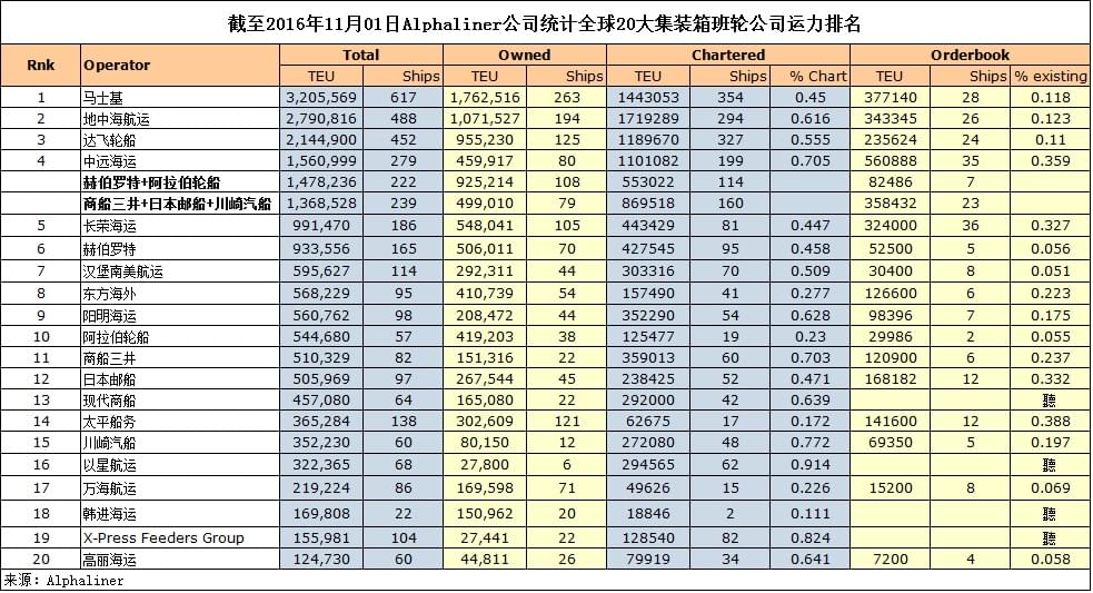 全球最新集装箱班轮公司排名