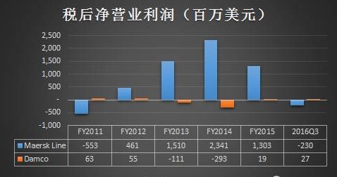 马士基航运三季度净利骤降44%