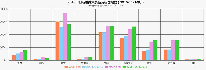 明硕集装箱海运费运价指数（2016-11-14期）