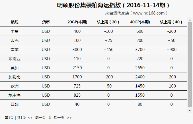 明硕集装箱海运费运价涨跌概况（2016-11-14期）