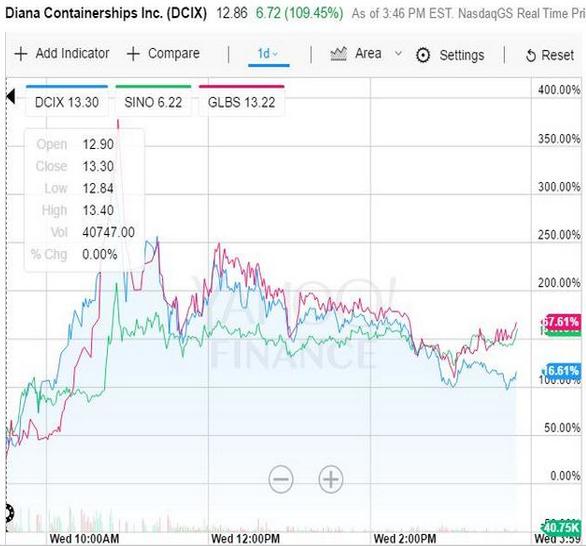 单日翻倍7天上涨超2000% 美股中小型航运股疯狂继续 单日翻倍7天上涨超2000% 美股中小型航运股疯狂继续
