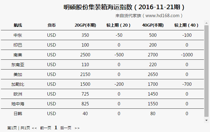 明硕股份集装箱海运费（2016-11-21期）