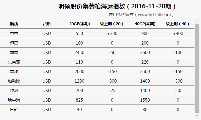 集装箱海运费变化趋势