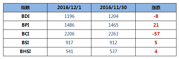 12月2日BDI指数