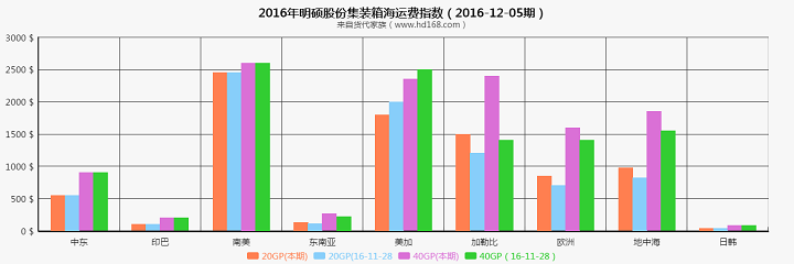 海运集装箱运费指数图(2016-12-5)