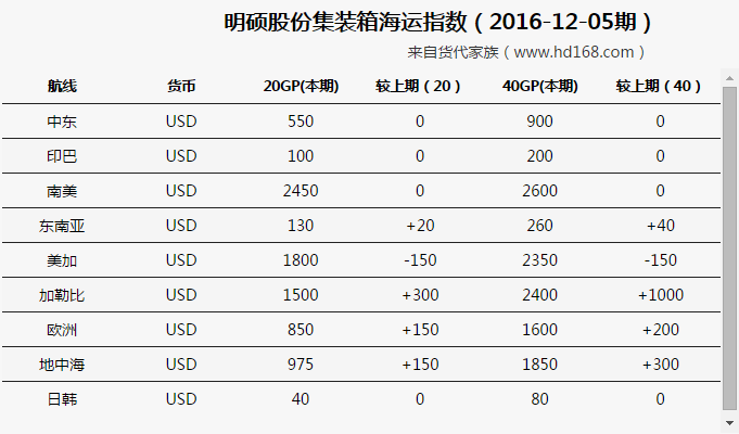 集装箱海运费变化趋势(2016-12-5)