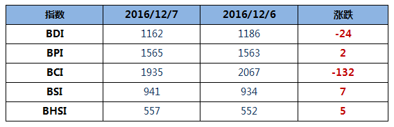 12月8日BDI指数