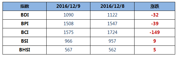 12月12日BDI指数