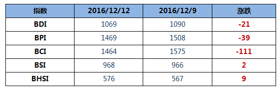 12月13日BDI指数
