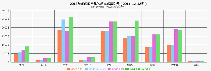 海运集装箱运费