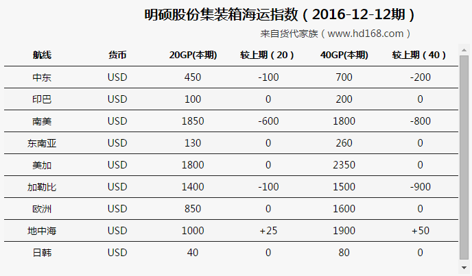 集装箱海运费