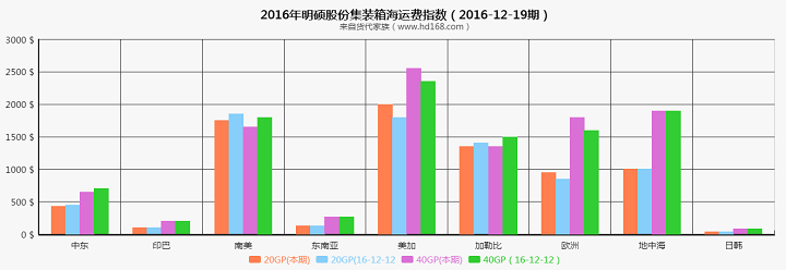 海运集装箱运费指数图