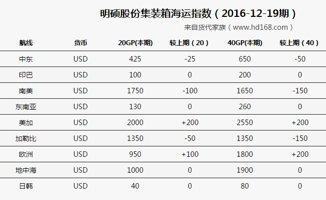 集装箱海运费变化趋势