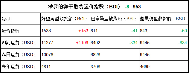 1月4日BDI指数