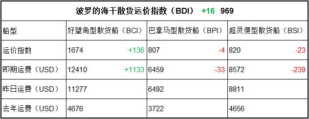 1月4日BDI指数