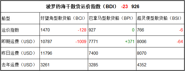 1月10日BDI指数