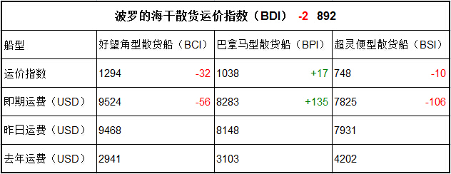 1月12日BDI指数