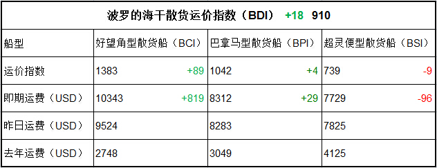 1月13日BDI指数