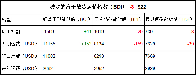 1月17日BDI指数