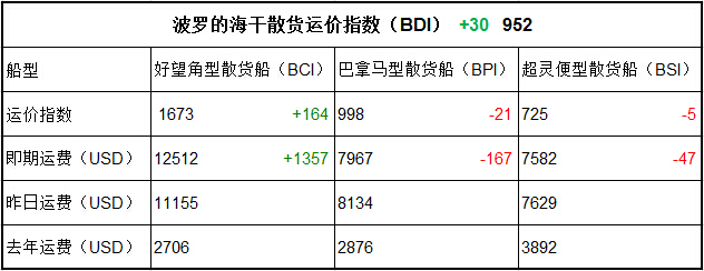 1月18日BDI指数