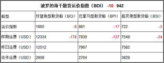 1月19日BDI指数