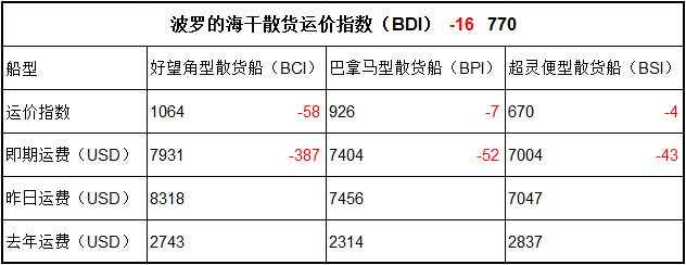 2月2日BDI指数