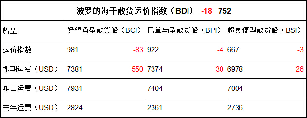 2月3日BDI指数