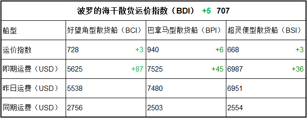 2月9日BDI指数