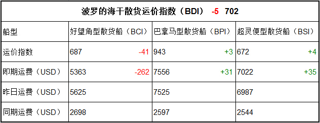 2月10日BDI指数