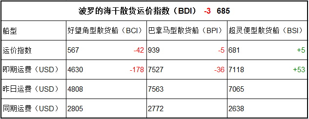 2月14日BDI指数