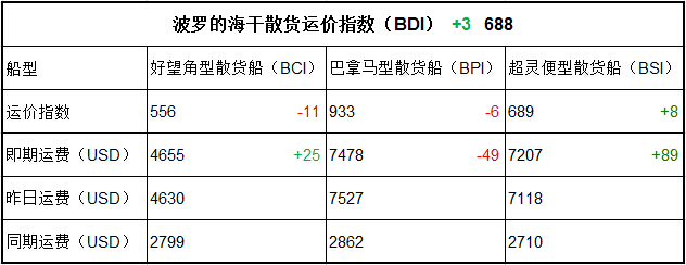 2月15日BDI指数